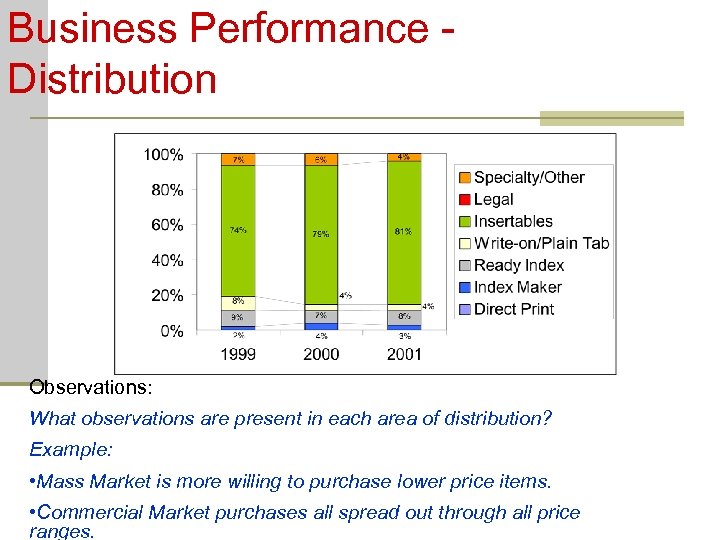 Business Performance Distribution Observations: What observations are present in each area of distribution? Example: