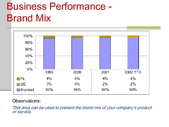 Business Performance Brand Mix Observations: This area can be used to present the brand