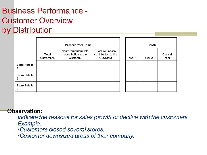 Business Performance Customer Overview by Distribution Pervious Year Sales Growth Total Customer $ Your