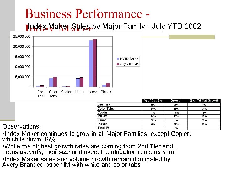 Business Performance Index Maker Sales Index Makerby Major Family - July YTD 2002 Observations: