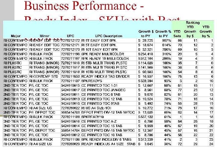 Business Performance Ready Index - SKUs with Best Growth 