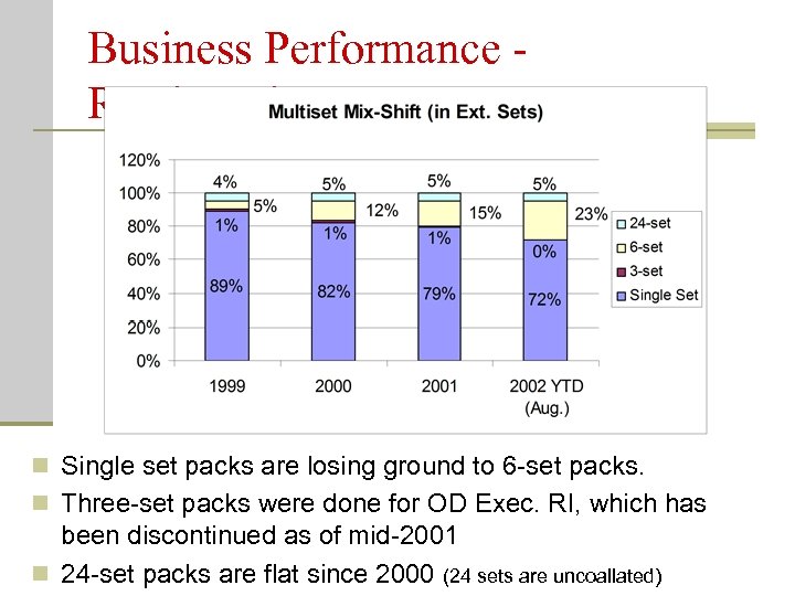 Business Performance Ready Index n Single set packs are losing ground to 6 -set