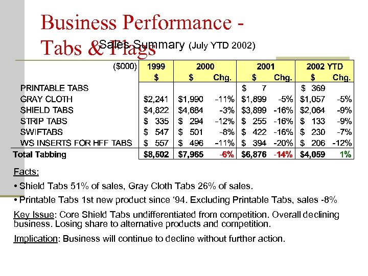 Business Performance Sales Summary (July YTD 2002) Tabs & Flags Facts: • Shield Tabs