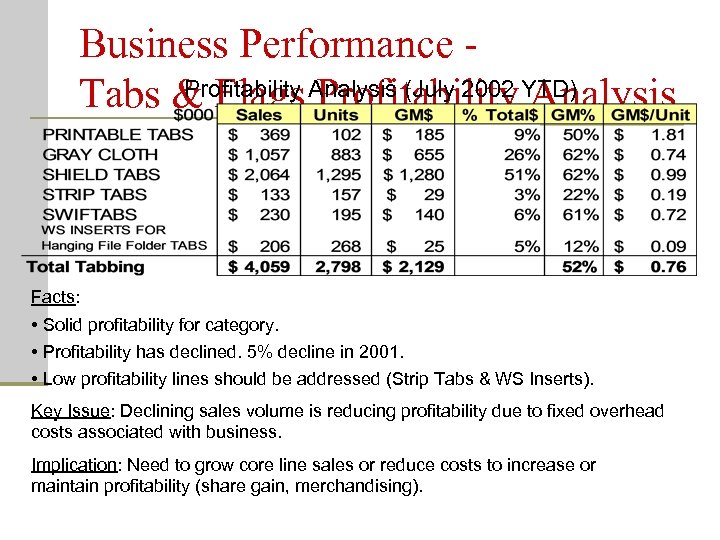 Business Performance Profitability Analysis Tabs & Flags Analysis (July 2002 YTD) Facts: • Solid