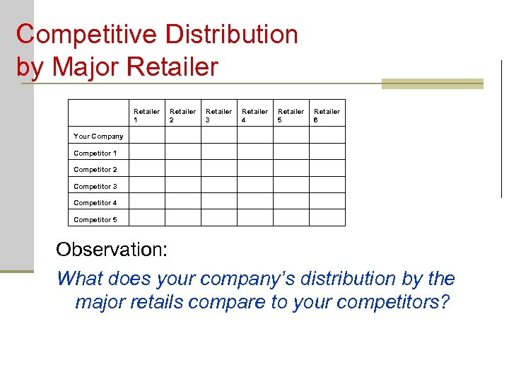 Competitive Distribution by Major Retailer 1 Retailer 2 Retailer 3 Retailer 4 Retailer 5