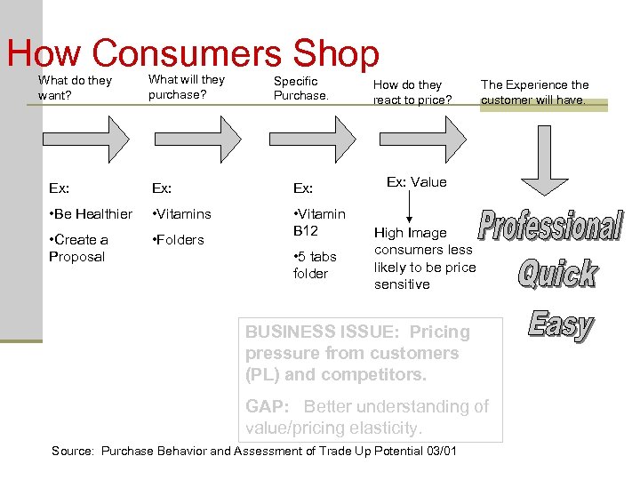 How Consumers Shop What do they want? What will they purchase? Specific Purchase. Ex:
