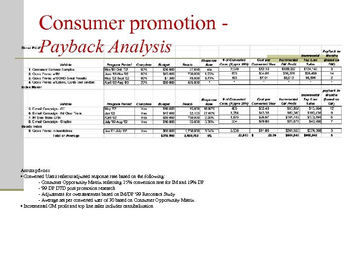 Consumer promotion Payback Analysis Assumptions: • Converted Users reflects adjusted response rate based on