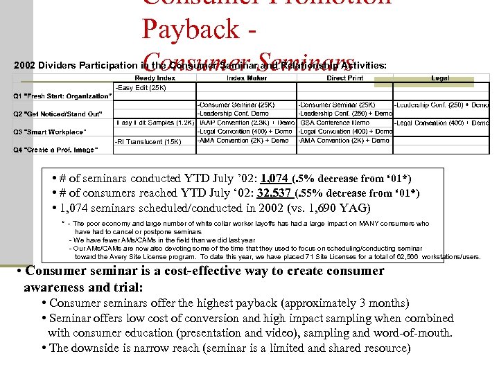Consumer Promotion Payback Consumer Seminars 2002 Dividers Participation in the Consumer Seminar and Relationship