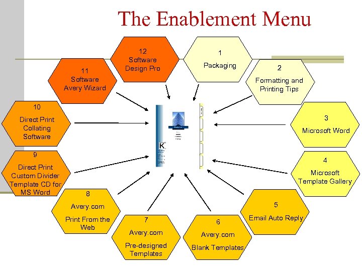 The Enablement Menu 11 Software Avery Wizard 12 Software Design Pro 1 Packaging 2