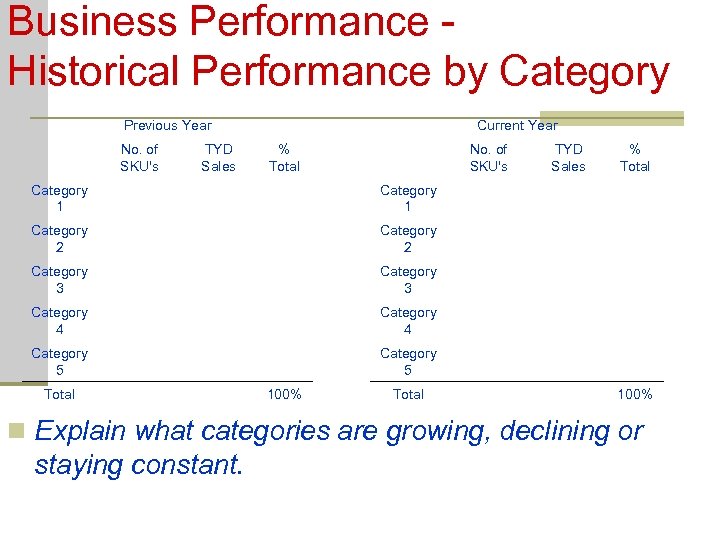 Business Performance Historical Performance by Category Previous Year No. of SKU's Current Year TYD