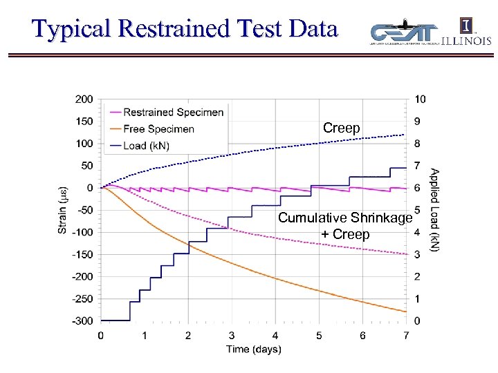 Typical Restrained Test Data Creep Cumulative Shrinkage + Creep 
