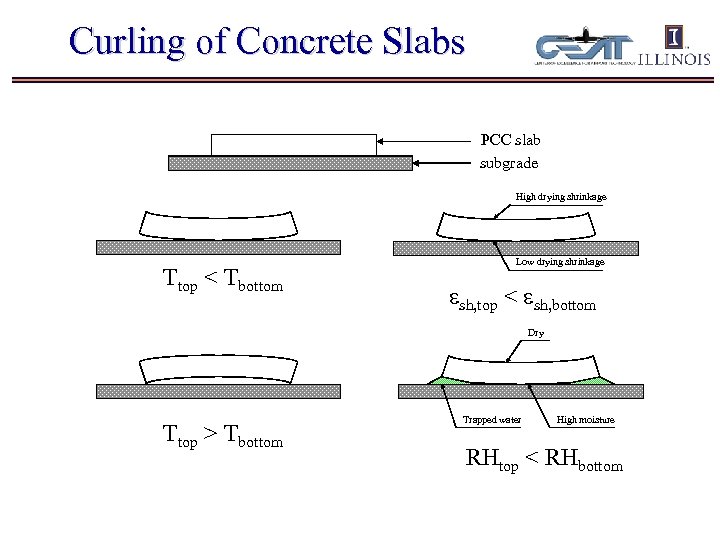 Curling of Concrete Slabs PCC slab subgrade High drying shrinkage Ttop < Tbottom Low
