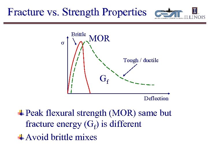 Fracture vs. Strength Properties Brittle s MOR Tough / ductile Gf Deflection Peak flexural