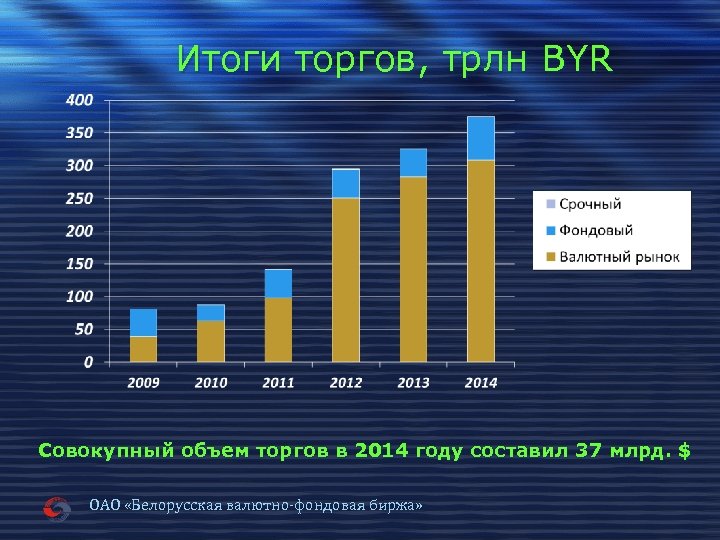 Итоги торгов, трлн BYR Совокупный объем торгов в 2014 году составил 37 млрд. $