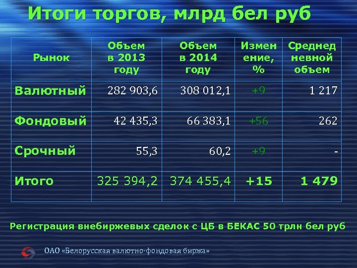 Итоги торгов, млрд бел руб Объем в 2013 году Объем в 2014 году Валютный