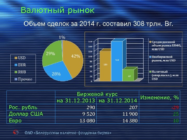 Валютный рынок Объем сделок за 2014 г. составил 308 трлн. Br. Рос. рубль Доллар