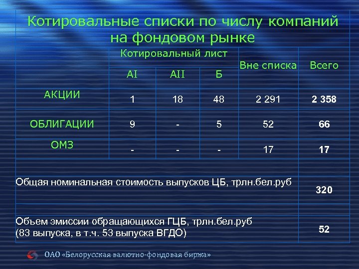 Котировальные списки по числу компаний на фондовом рынке Котировальный лист Вне списка Всего АI