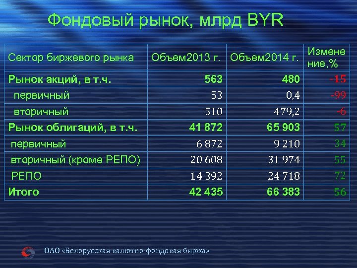 Фондовый рынок, млрд BYR Измене Объем 2013 г. Объем 2014 г. ние, % -15