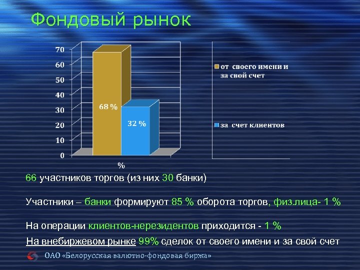 Фондовый рынок 66 участников торгов (из них 30 банки) 66 30 Участники – банки