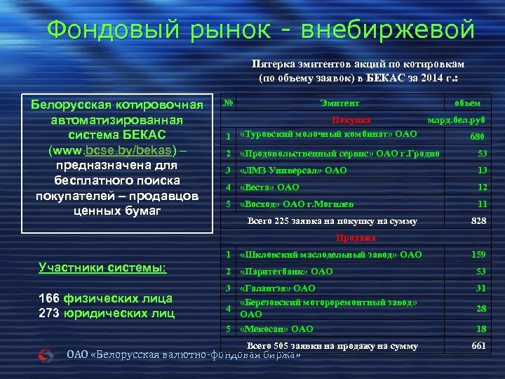 Фондовый рынок - внебиржевой Пятерка эмитентов акций по котировкам (по объему заявок) в БЕКАС