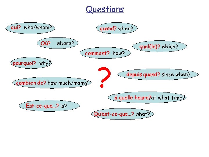 Questions qui? who/whom? Où? quand? when? where? comment? how? pourquoi? why? combien de? how