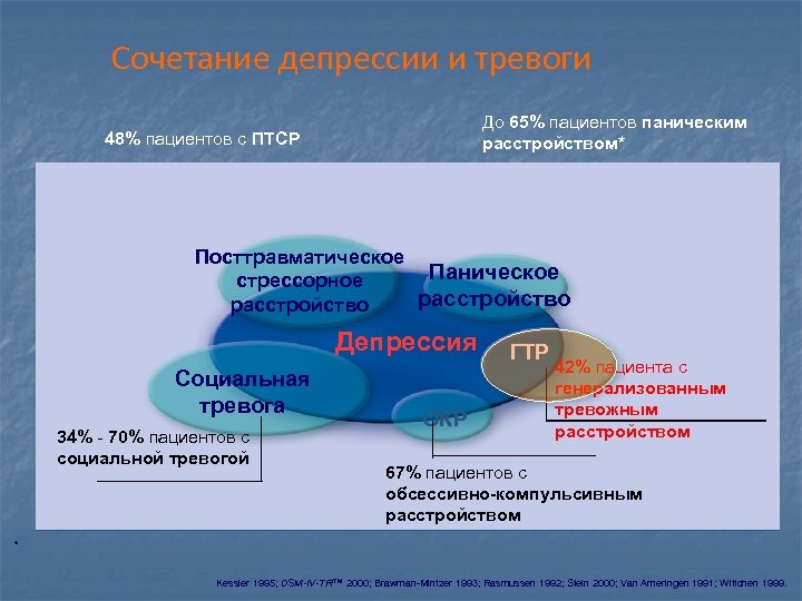 Сочетание депрессии и тревоги До 65% пациентов паническим расстройством* 48% пациентов с ПТСР Посттравматическое