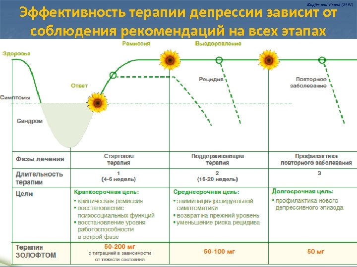 Эффективность терапии депрессии зависит от соблюдения рекомендаций на всех этапах Kupfer and Frank (1992)