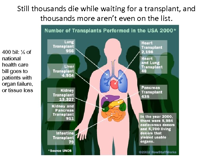 Still thousands die while waiting for a transplant, and thousands more aren’t even on