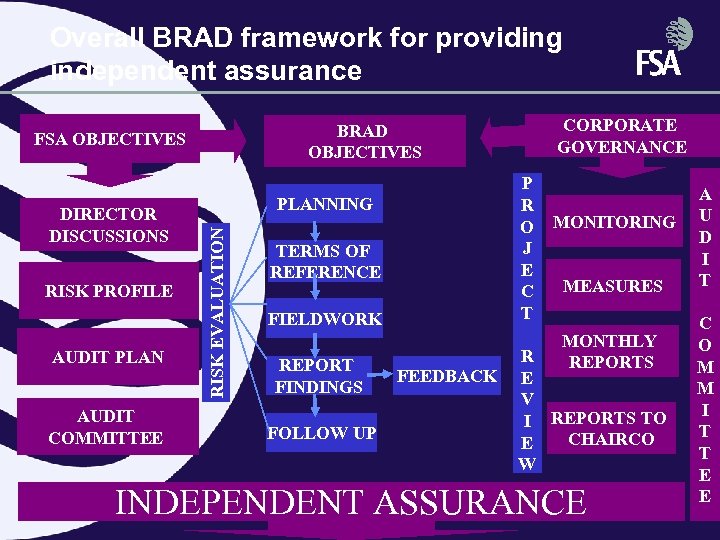 Overall BRAD framework for providing independent assurance FSA OBJECTIVES RISK PROFILE AUDIT PLAN AUDIT
