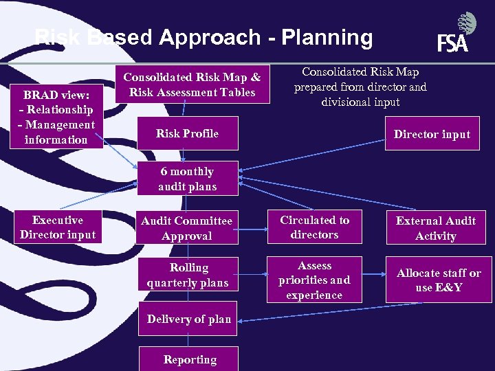 Risk Based Approach - Planning BRAD view: - Relationship - Management information Consolidated Risk