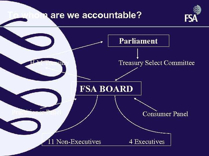 To whom are we accountable? Parliament H M Treasury Select Committee FSA BOARD Practitioner