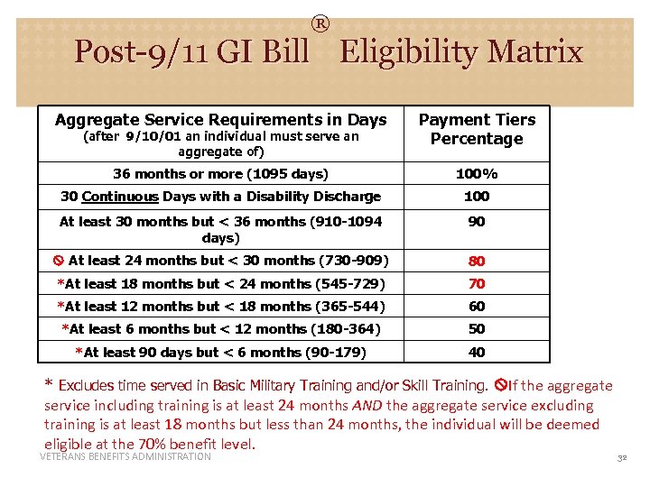 ® Post-9/11 GI Bill Eligibility Matrix Aggregate Service Requirements in Days Payment Tiers Percentage