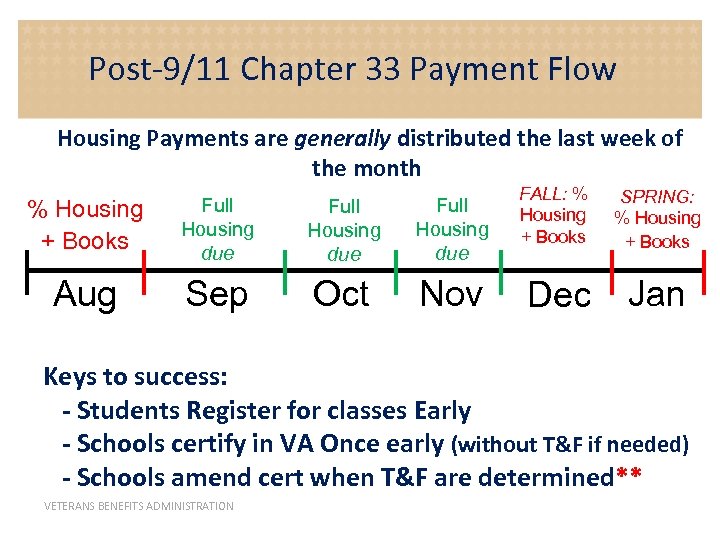 Post-9/11 Chapter 33 Payment Flow Housing Payments are generally distributed the last week of
