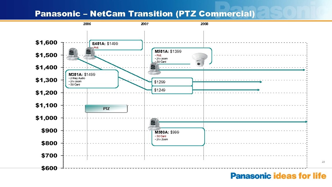 Panasonic – Net. Cam Transition (PTZ Commercial) 2006 2007 2008 E 481 A: $1499
