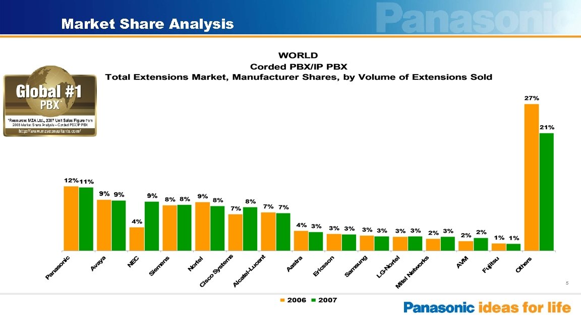 Market Share Analysis 5 
