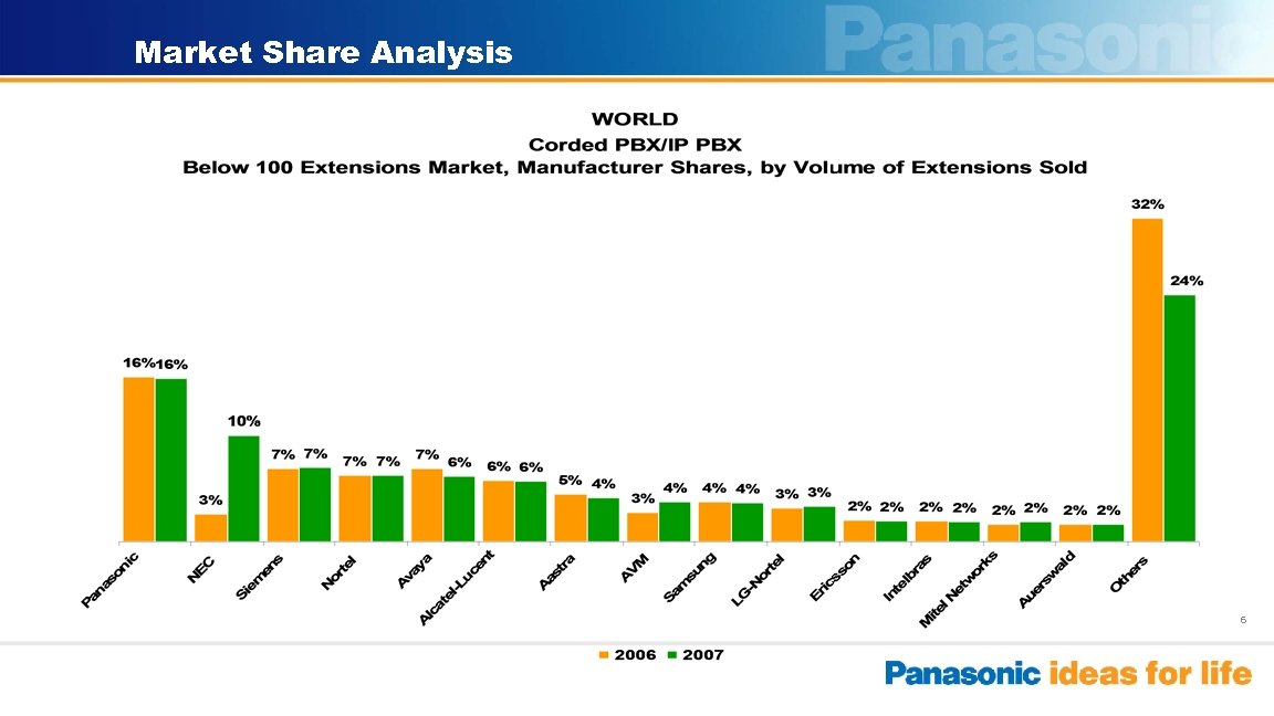Market Share Analysis 6 
