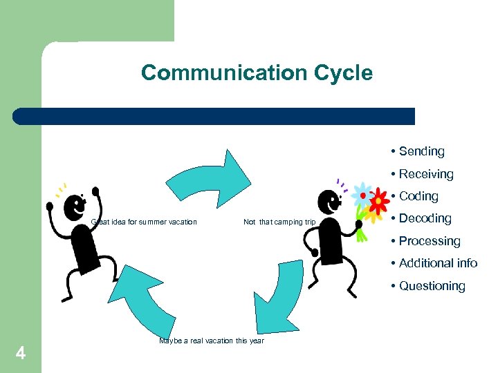 Communication Cycle • Sending • Receiving • Coding Great idea for summer vacation Not