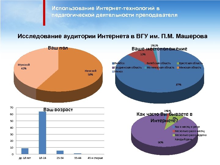 Использование Интернет-технологий в педагогической деятельности преподавателя Исследование аудитории Интернета в ВГУ им. П. М.