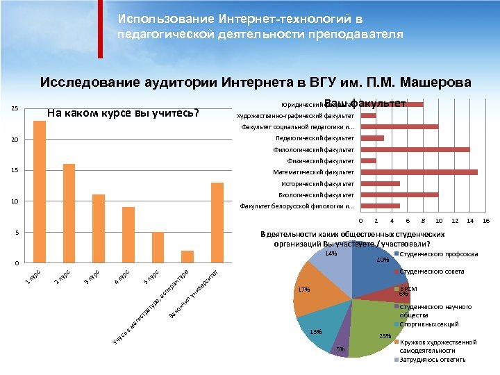 Использование Интернет-технологий в педагогической деятельности преподавателя Исследование аудитории Интернета в ВГУ им. П. М.