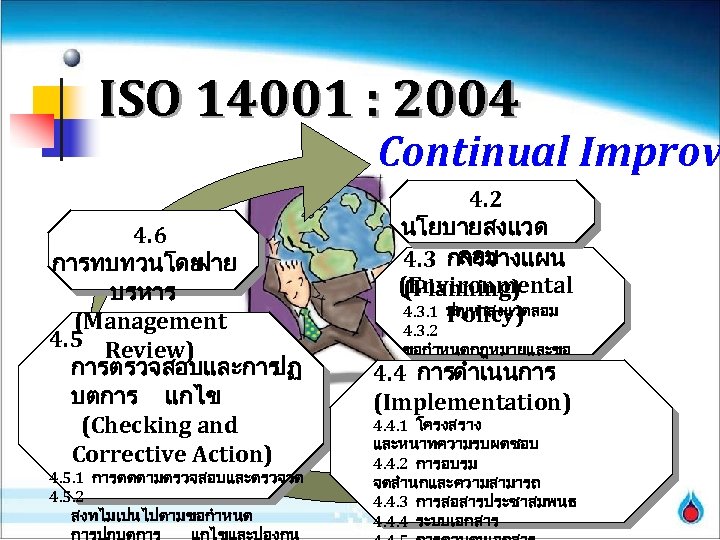 ISO 14001 : 2004 Continual Improv 4. 6 การทบทวนโดย ฝาย บรหาร (Management 4. 5