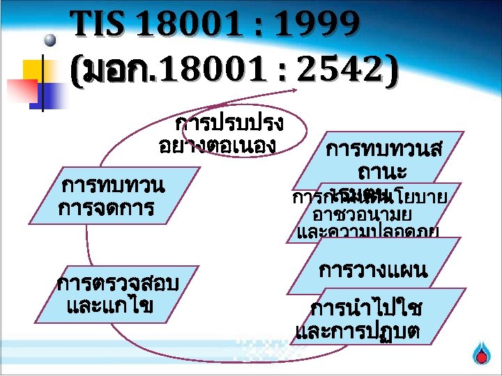 TIS 18001 : 1999 (มอก. 18001 : 2542) การปรบปรง อยางตอเนอง การทบทวน การจดการ การตรวจสอบ และแกไข