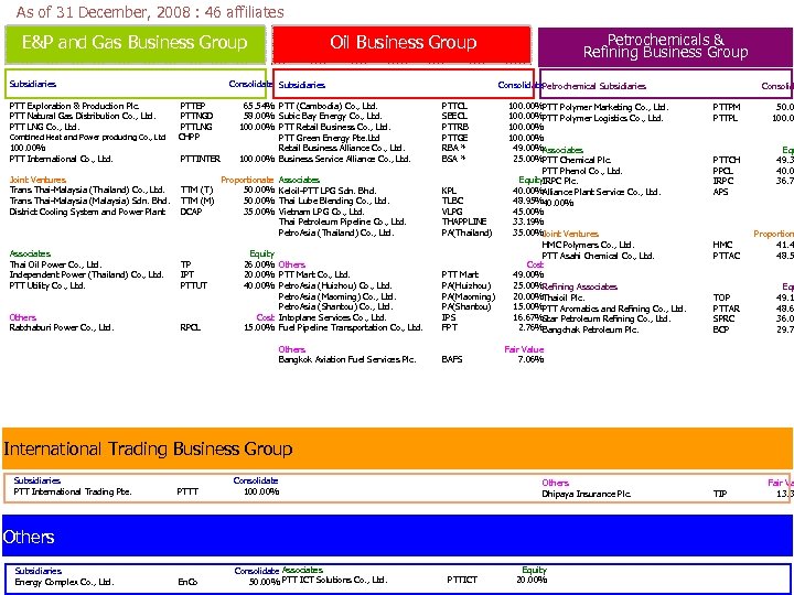 As of 31 December, 2008 : 46 affiliates Subsidiaries Consolidate Subsidiaries PTT Exploration &