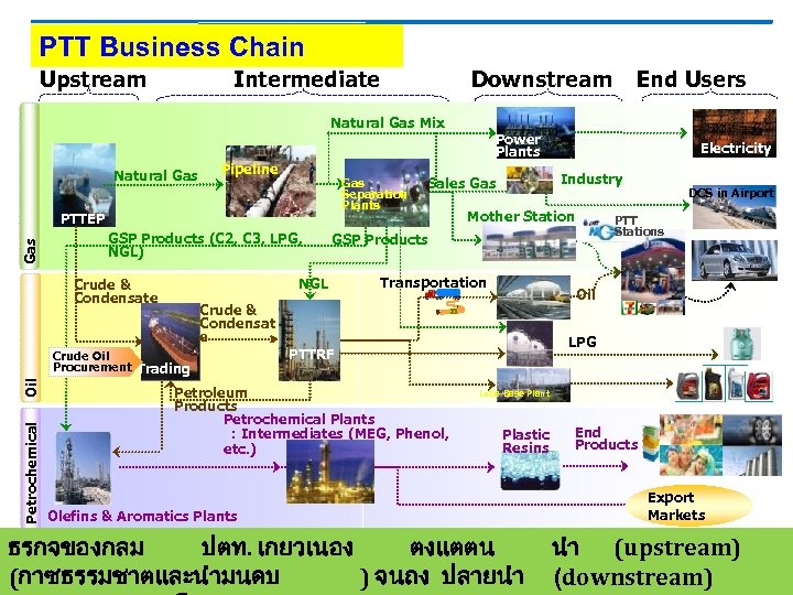 PTT Business Chain Upstream Intermediate Downstream Natural Gas Mix Natural Gas Pipeline Gas Separation