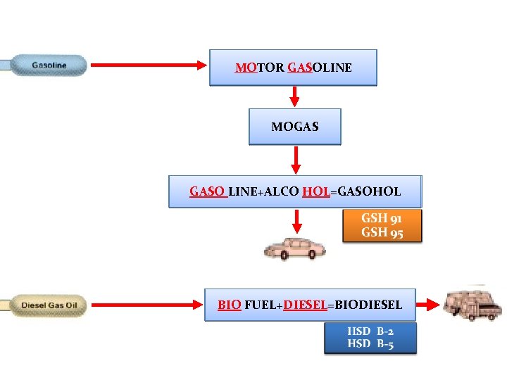 MOTOR GASOLINE MOGAS GASO LINE+ALCO HOL=GASOHOL BIO FUEL+DIESEL=BIODIESEL 