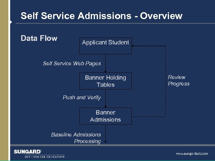 Self Service Admissions - Overview Data Flow Applicant Student Self Service Web Pages Banner