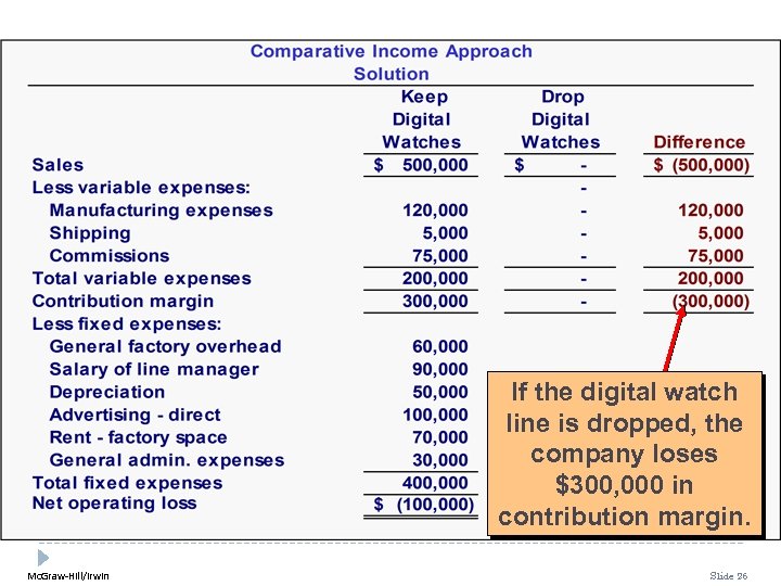 If the digital watch line is dropped, the company loses $300, 000 in contribution