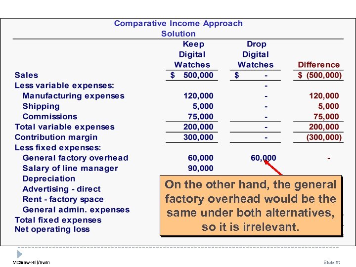 On the other hand, the general factory overhead would be the same under both