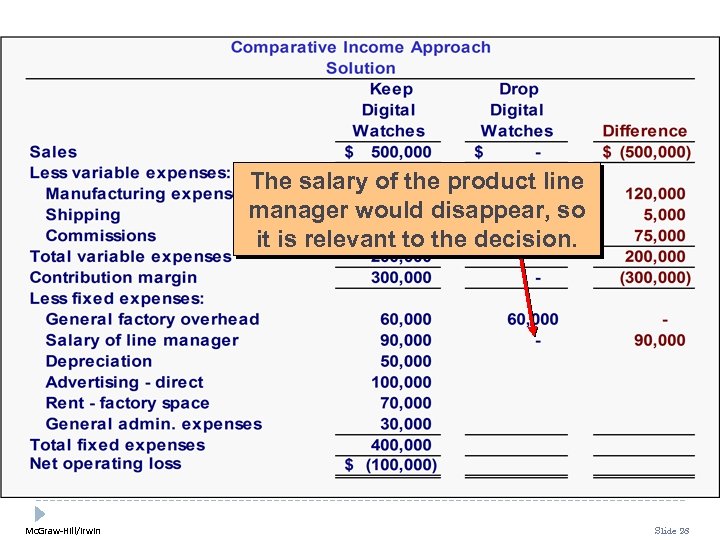 The salary of the product line manager would disappear, so it is relevant to
