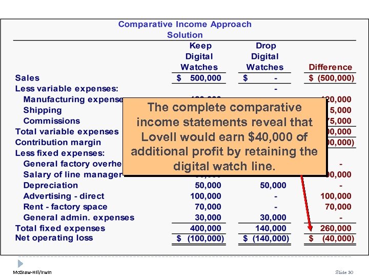 The complete comparative income statements reveal that Lovell would earn $40, 000 of additional