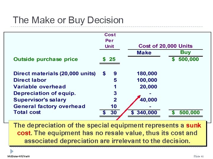 The Make or Buy Decision The depreciation of the special equipment represents a sunk